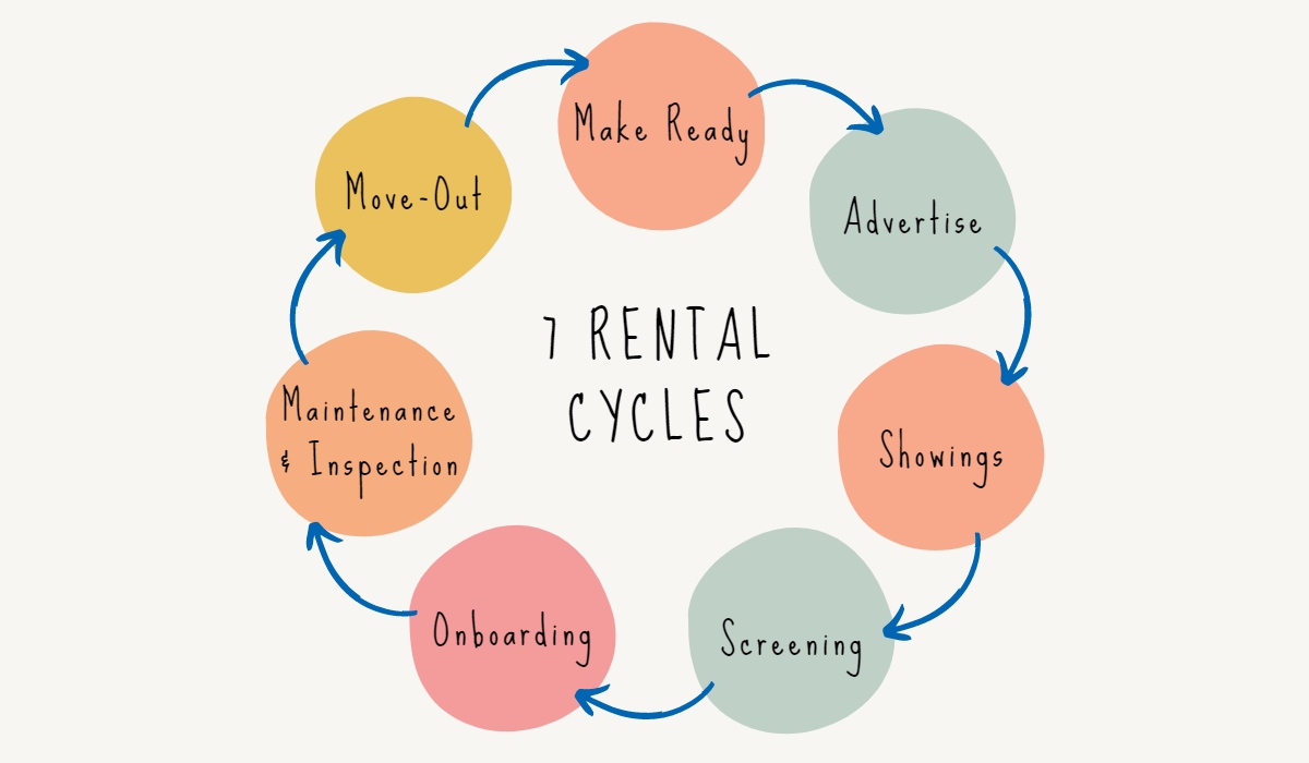 Rental Cycle